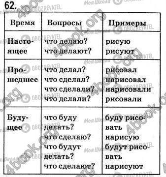 ГДЗ Російська мова 7 клас сторінка 62